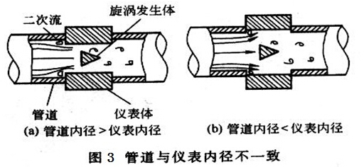 渦街流量計管道與儀表內(nèi)徑不一致對測量影響