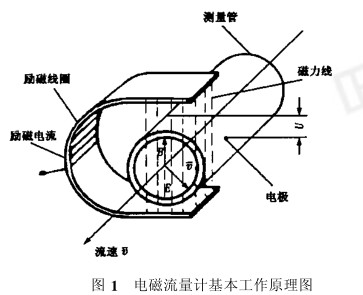 電磁流量計基本工作原理圖
