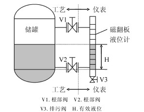 磁翻板液位計(jì)應(yīng)用示例